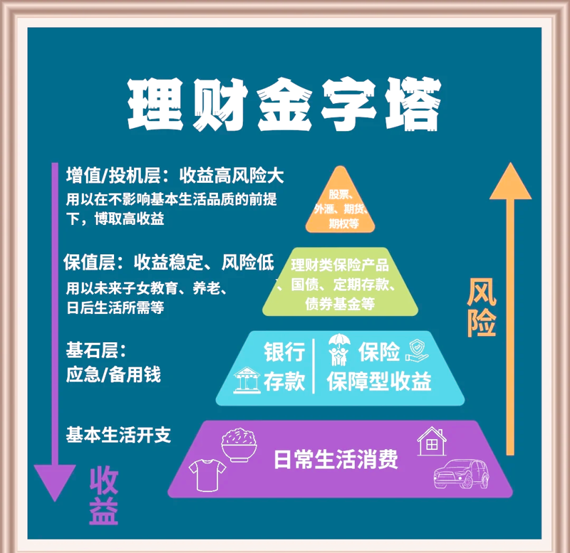项目投资